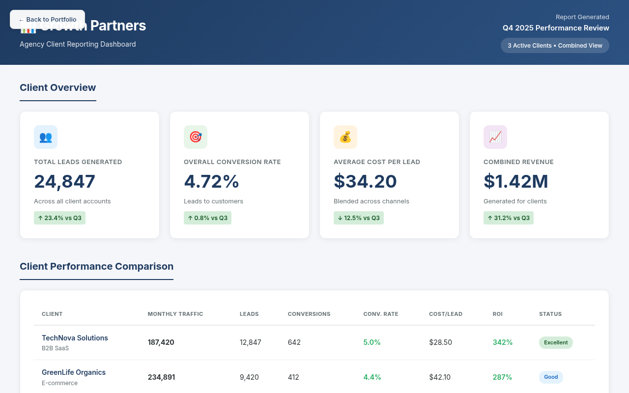 Growth Partners Agency Dashboard