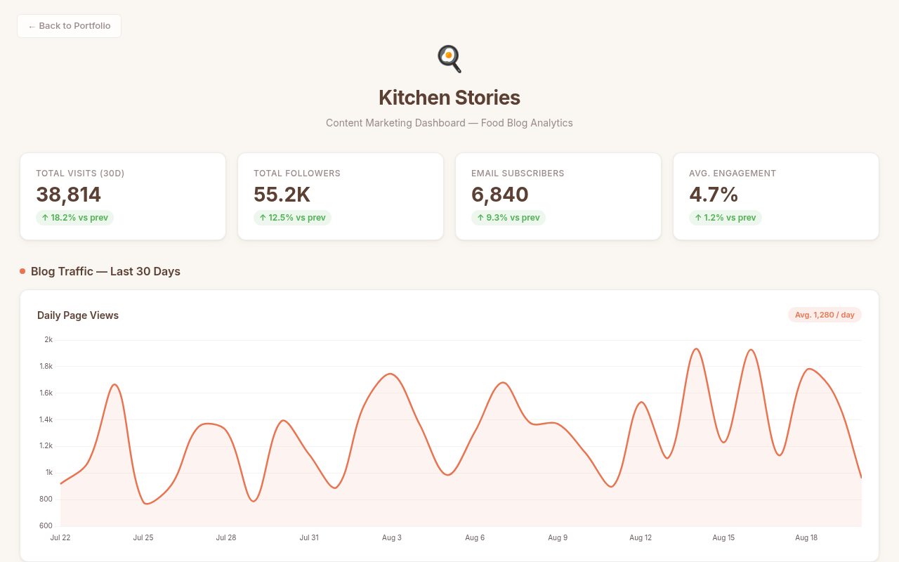 Kitchen Stories Content Dashboard