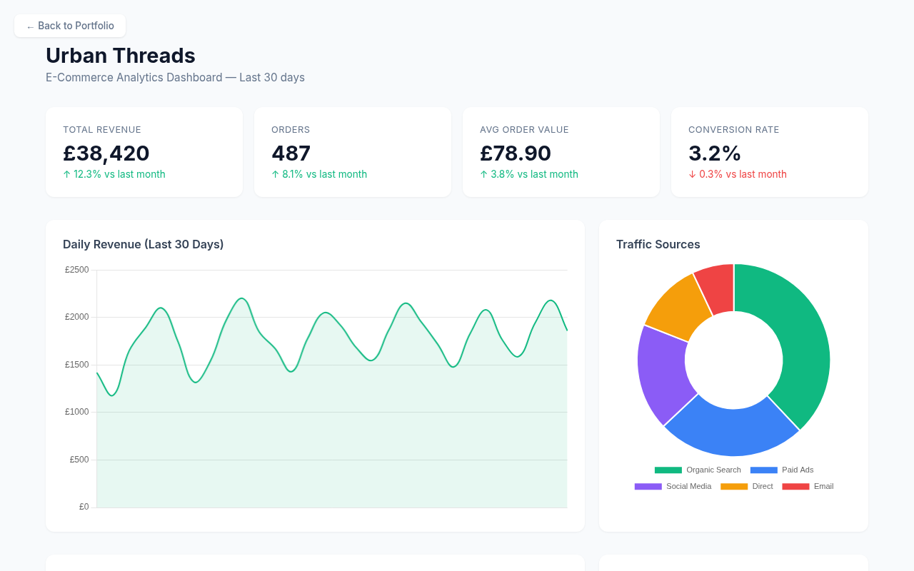 Urban Threads E-Commerce Dashboard