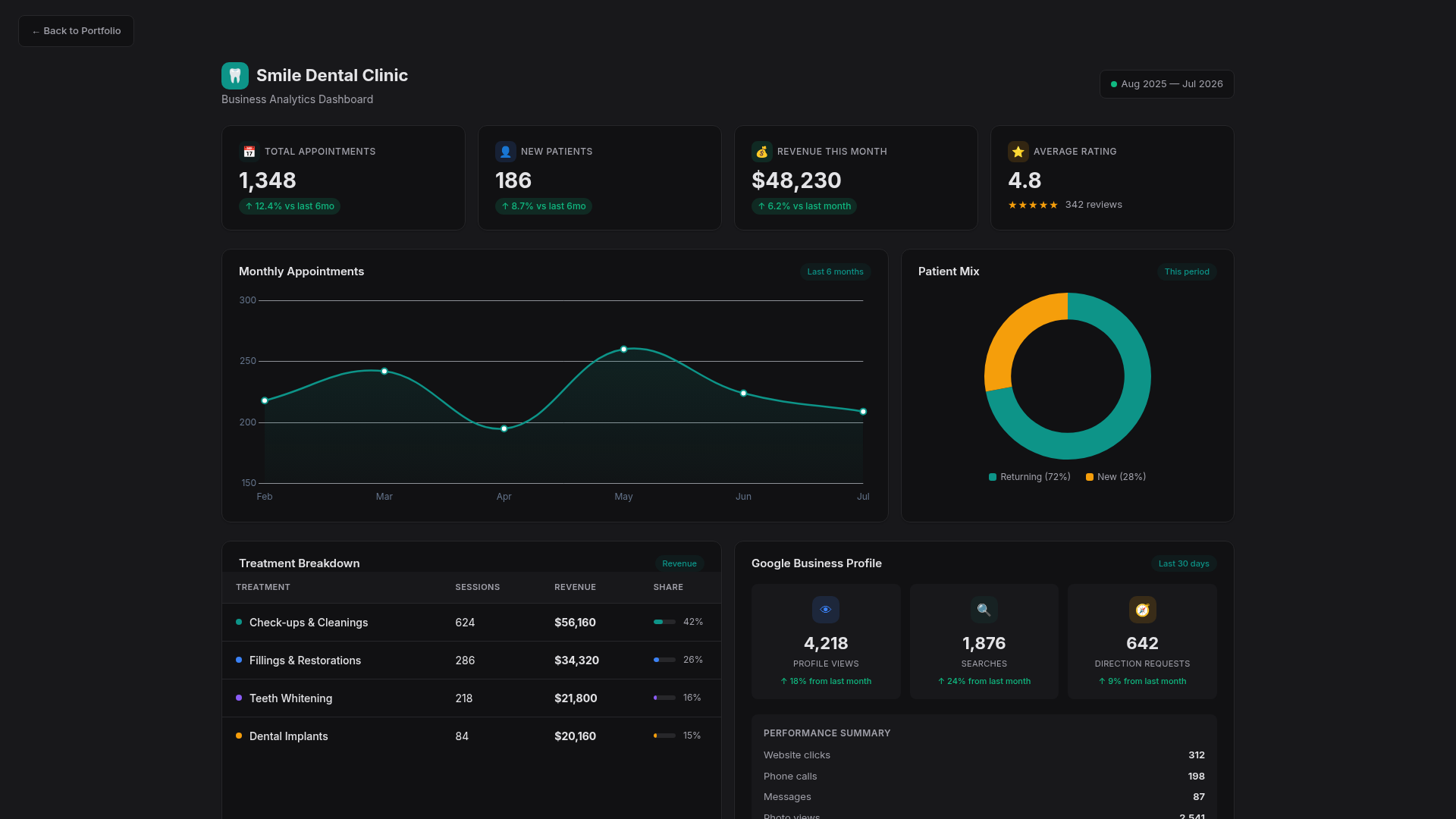 Smile Dental Clinic Dashboard
